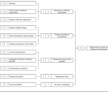 Figure 5 — Organizational stressors in sport psychologists: Organizational structure and climate of the profession.