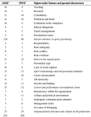 Table 1 Organizational Stressors Experienced by Sport Psychology Academics and Practitioners