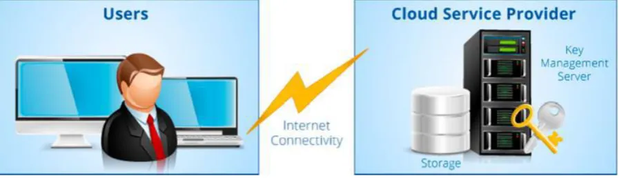Figure 1: Cloud key management service