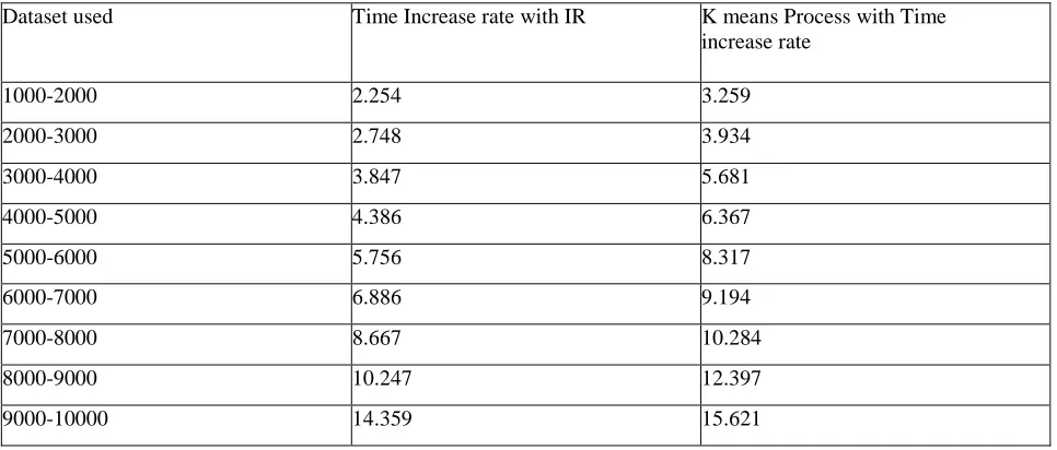 Table 2.3 Increase Rate of Processing Time using c5.0 algorithm 