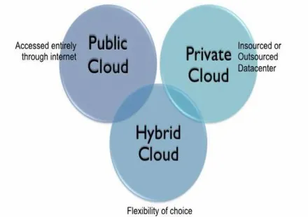 Figure 1 Types of  Cloud Computing With regards to cloud it is more engaged upon the front 