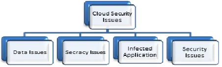Figure 3.1: Cloud Security Issues 