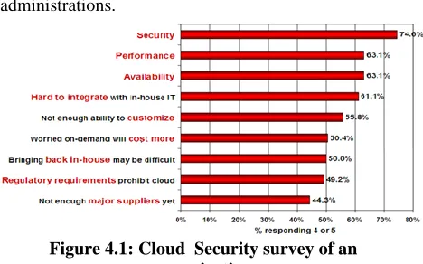 Figure 4.1: Cloud  Security survey of an organization 