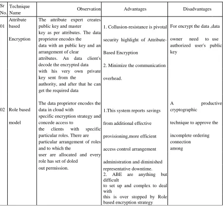 Table 1. Different Techniques and its Advantage & Disadvantages