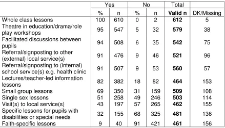 Table A3.6 Frequency of delivery KS3 and KS4 (Report Figure 4.2.3) 