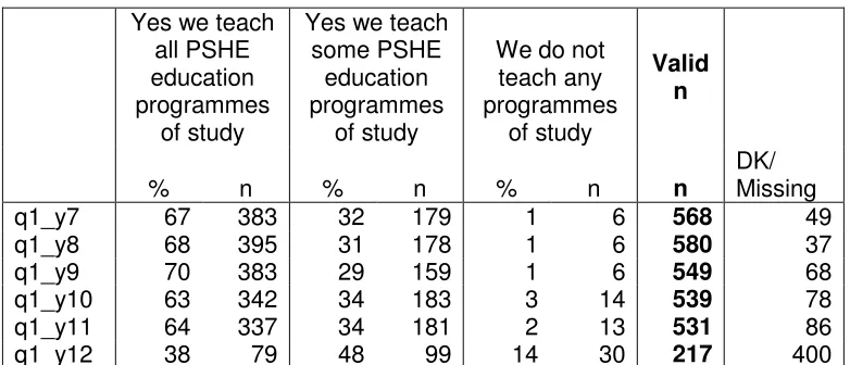 Table A3.7 Secondary curriculum coverage (Report Figure 4.2.4) 