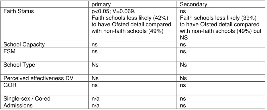 Table 2d: Availability of Ofsted judgement details across other variables (Combined 2009/10 AND 2008/09 judgements)