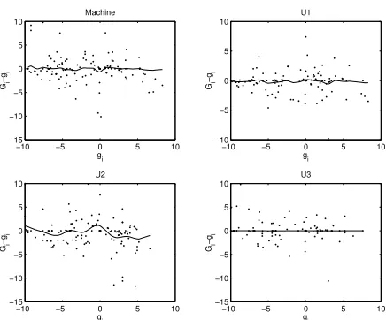 Figure 2: System (M) versus undergraduate coder(U1-3) bias.Connected lines are generated bysmoothing Gi −gi.