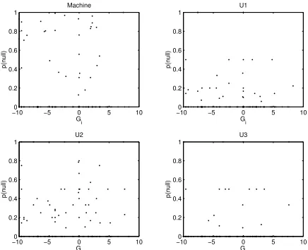 Figure 4: The probability that the system, or un-dergraduate fails to assign an event to a category,plotted against the level of conﬂict/cooperation ofthat category.