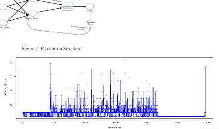 Figure 1: Perceptron Structure. 