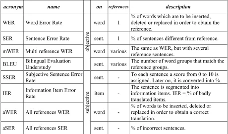 Table 1. Some metrics in MT evaluation 