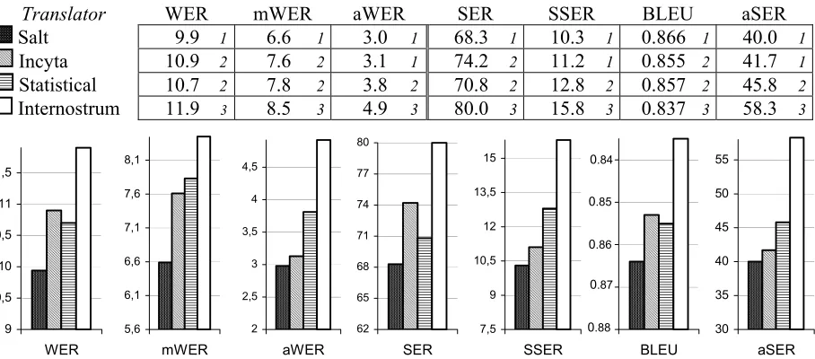 Table 3. Comparative evaluation time (minutes) of the 120 sentences using  the different metrics