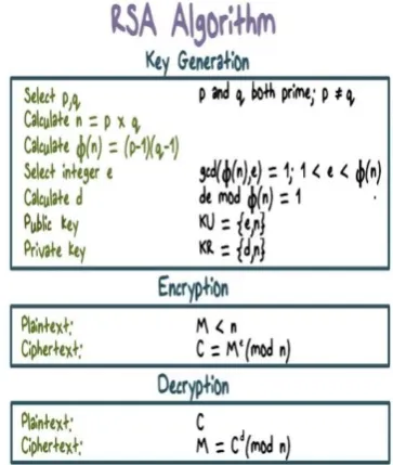 TABLE I. Comparison between various algorithms AlgorithBlock  Key size SpeeSecuri