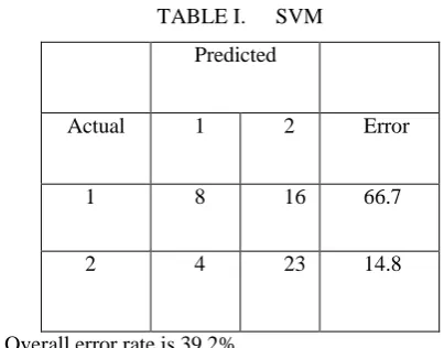 TABLE II.  RANDOM FOREST 