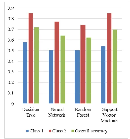 Fig. 2. Accuracy of Machine Learning Algorithm (all Attributes) 