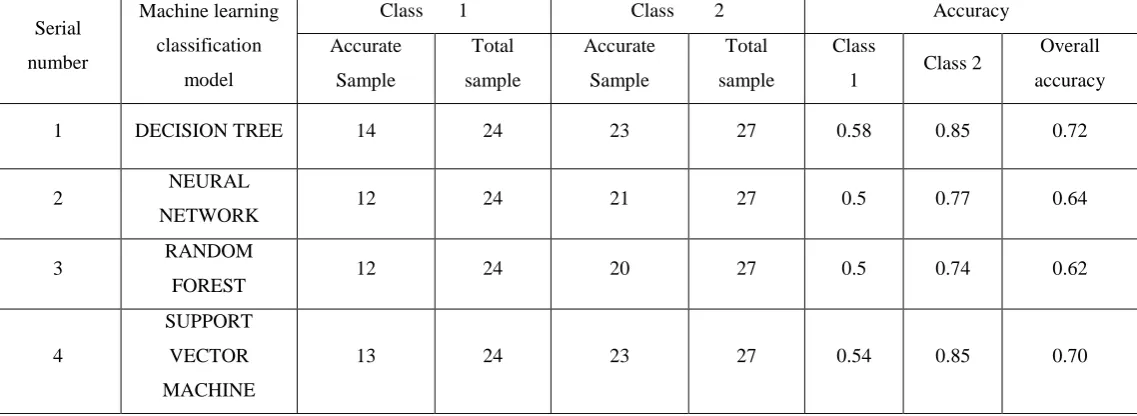 TABLE VII.  ACCURACY OF MACHINE LEARNING ALGORITHM BY CONSIDERING ALK, SGPT, SGOT,GAMAGT, ATTRIBUTES