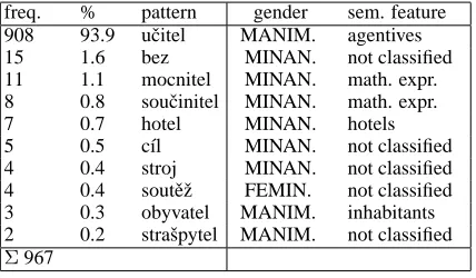 Table 2: SUBST, sufﬁx: -tel