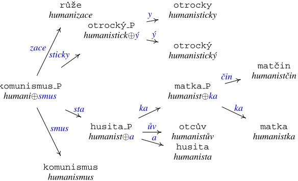 Figure 1: Using the derivational pattern to reduce the stem dictionary