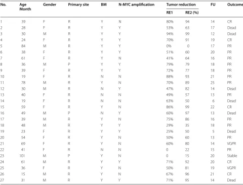 Fig. 1 Correlation of BPTF gene mutation rate tumor volume dur-ing chemotherapy: correlation analysis showed that the BPTF gene mutation rate was in positive correlation with tumor volume during chemotherapy, (CC = 0.428, P = 0.021)