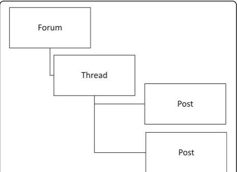 Fig. 1 Threads consist of strings of posts that are connected by acentral theme