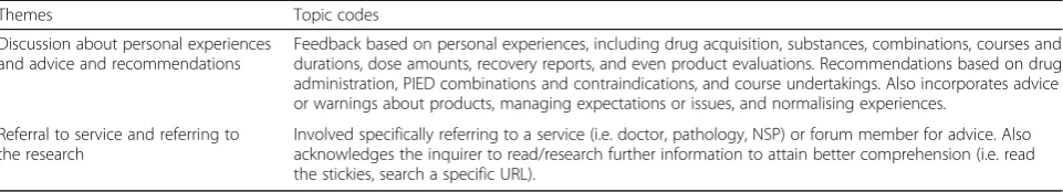 Table 1 Themes and topics characterised within posted thread responses