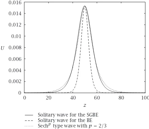 Figure 3.1. Solitary waves of the SGBE by numerical integration.