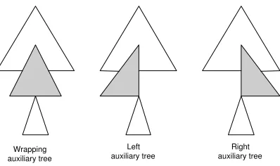 Figure 2: TAG vs. TIG adjunction operation