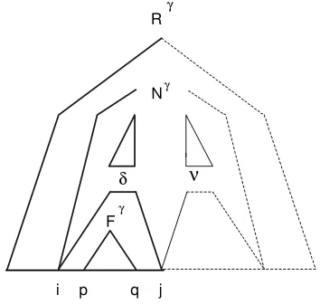 Figure 3: Graphical representation of items
