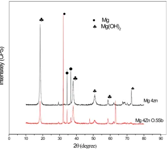 Figure 7The change in mass is an indicator for the degradation of the alloy samples.  illustrates that, the coated sample of Mg-4Zn showed the lowest rate of degradation in the first 24 hr of immersion
