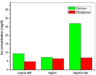 Figure 9. Concentrations of Ca and P ions in SBF after immersion of coated alloy sam-ples for 14 days