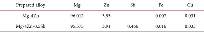 Table 1. The chemical composition of the prepared alloys (wt%). 