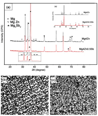 Figure 2. (a) XRD patterns of as-cast alloys Mg-4wt% Zn and Mg-4wt% Zn-0.5wt% Sb, optical micrographs of as-cast alloys (b) Mg-4wt% Zn and (c) Mg-4wt% Zn-0.5wt% Sb