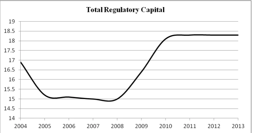 Table 1: Total regulatory capital across country for EU-27 (2004 - 2013) 