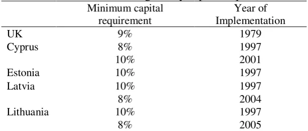 Table 3: Bank capital buffer across country for EU-27 (2004 - 2013) 