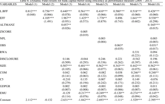 Table 6: Dynamic Panel results for bank capital buffer using efficiency as performance measure (2004 – 2013) 