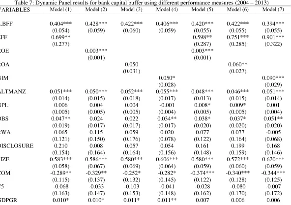 Table 7: Dynamic Panel results for bank capital buffer using different performance measures (2004 – 2013) 