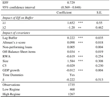 Table 9: Dynamic Threshold Analysis: classification of banks into low and high regimes based on threshold value of cost efficiency 
