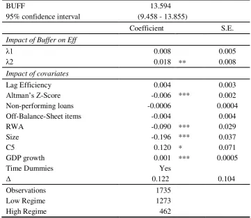 Table 11: Dynamic Threshold Analysis: classification of banks into low and high regimes based on threshold value of buffer 
