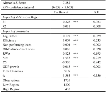 Table 13: Dynamic Threshold Analysis: classification of banks into low and high regimes based on threshold value of Z-Score 