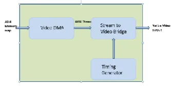 Figure 1: High Level Block diagram  AXI4 Memory map – Interface used to connect to DRAM (DDR2/DDR3) memory using an AXI based Interconnect
