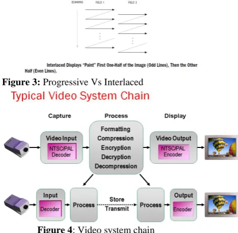 Figure 4: Video system chain  This system is used to receive digital television broad-