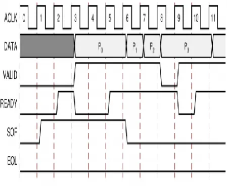 Table 1 : Video format mapping on AXI Streaming data bus 