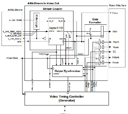 Figure 15: AXI4 Stream to Video out core  