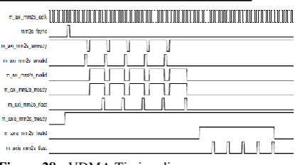 Figure 28:  VDMA Timing diagrams Final System design): 