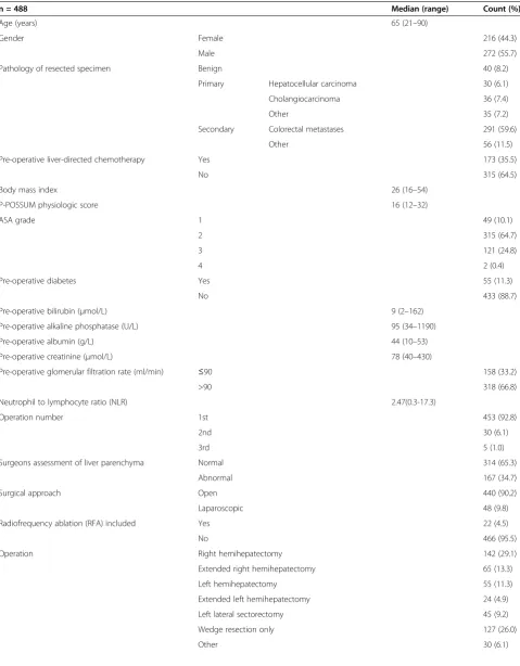 Table 1 Pre-operative and intra-operative characteristics of 488 patients undergoing liver resection