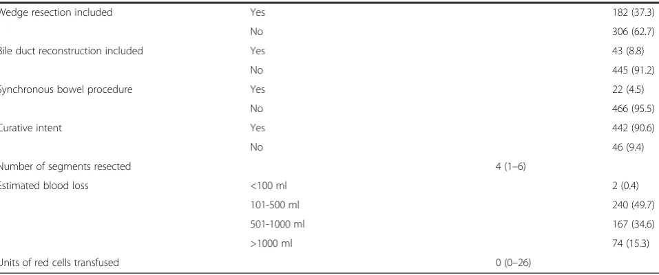 Table 2 Post-operative blood tests for 488 patients undergoing liver resection