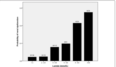 Table 4 Univariate analysis of the association betweenlactate and postoperative outcomes for 488 patientsundergoing liver resection