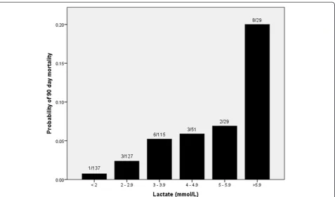Table 5 Distribution of risk factors and outcomes in 138patients with lactate <2 mmol/L and 29 patients withlactate ≥6 mmol/L undergoing liver resection