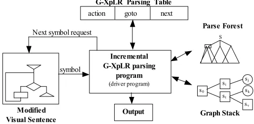 Figure 5: The architecture of an Incremental Generalized XpLR parser.