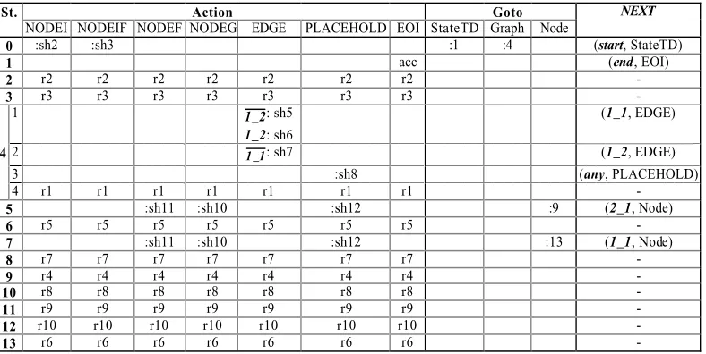Figure 6: The G-XpLR(0) parsing table for example 2.2.
